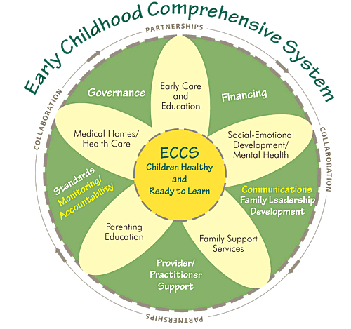 Early Childhood Comprehensive System Graphic Early Childhood Comprehensive System Graphic